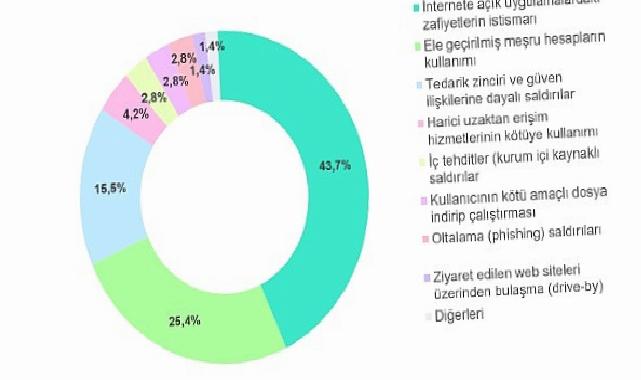 İnternete açık uygulamalardaki zafiyetler ve tedarik zinciri irtibatlı hücumlar, esas atak vektörleri ortasındaki yerini güçlendiriyor