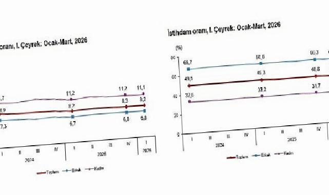 İşgücü İstatistikleri, I. Çeyrek: Ocak-Mart, 2026