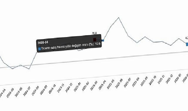 Ticaret Satış Hacim Endeksi, Mart 2026