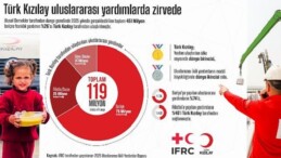 Türk Kızılay memleketler arası yardımlarda tepede