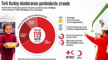 Türk Kızılay memleketler arası yardımlarda tepede