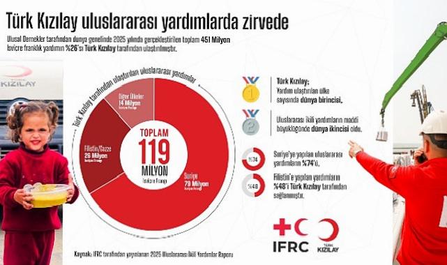 Türk Kızılay memleketler arası yardımlarda tepede