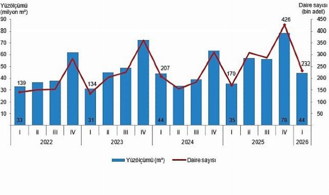 Yapı Müsaade İstatistikleri, I. Çeyrek: Ocak-Mart 2026