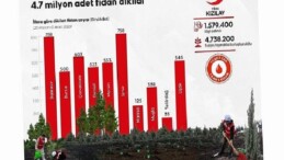 1.5 Milyon Kan Bağışçısı İsmine 4.7 Milyon Fidan Dikildi