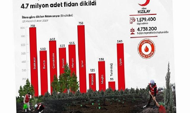 1.5 Milyon Kan Bağışçısı İsmine 4.7 Milyon Fidan Dikildi