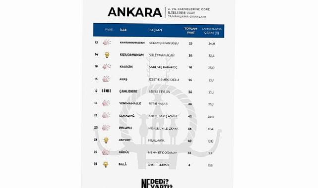 Ankara’da Tepenin İsmi Haymana: Lider Levent Koç Vaatlerini En Fazla Gerçekleştiren Belediye Başkanı Oldu
