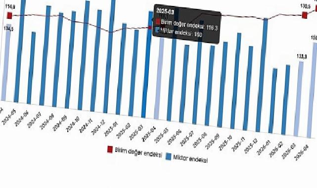 Dış Ticaret Endeksleri, Nisan 2026
