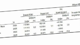 Dış Ticaret İstatistikleri, Mayıs 2026