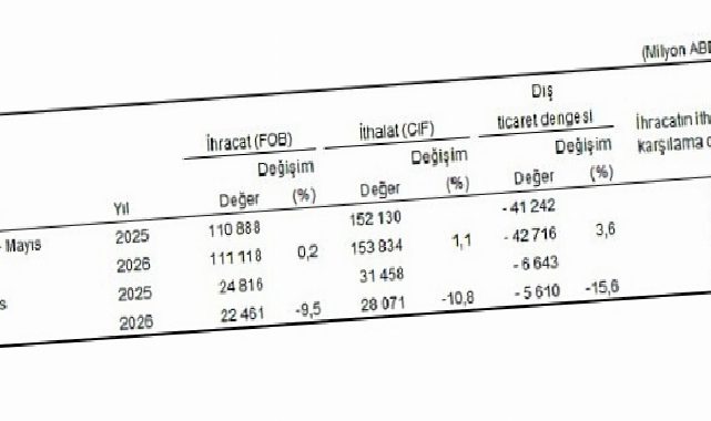 Dış Ticaret İstatistikleri, Mayıs 2026