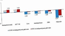 Finansal Yatırım Araçlarının Gerçek Getiri Oranları, Mayıs 2026