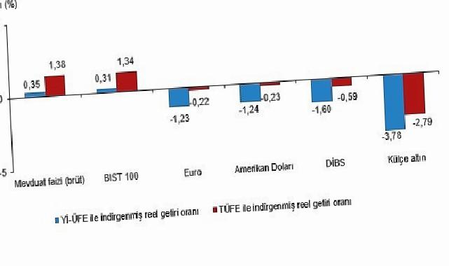Finansal Yatırım Araçlarının Gerçek Getiri Oranları, Mayıs 2026