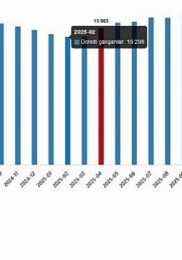Fiyatlı Çalışan İstatistikleri, Nisan 2026