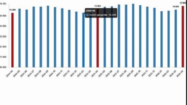 Fiyatlı Çalışan İstatistikleri, Nisan 2026