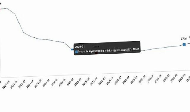 İnşaat Maliyet Endeksi, Nisan 2026