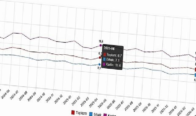 İşgücü İstatistikleri, Nisan 2026