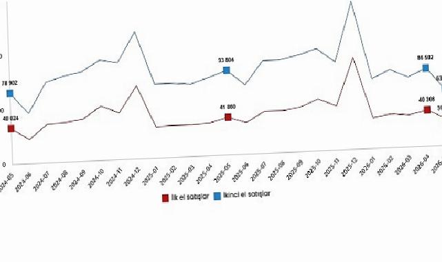 Konut ve İş Yeri Satış İstatistikleri, Mayıs 2026