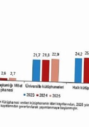 Kütüphane İstatistikleri, 2025
