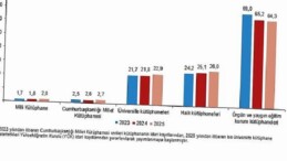Kütüphane İstatistikleri, 2025