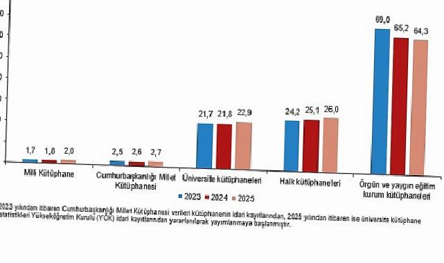 Kütüphane İstatistikleri, 2025