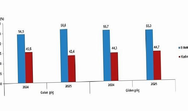 Milletlerarası Göç İstatistikleri, 2025