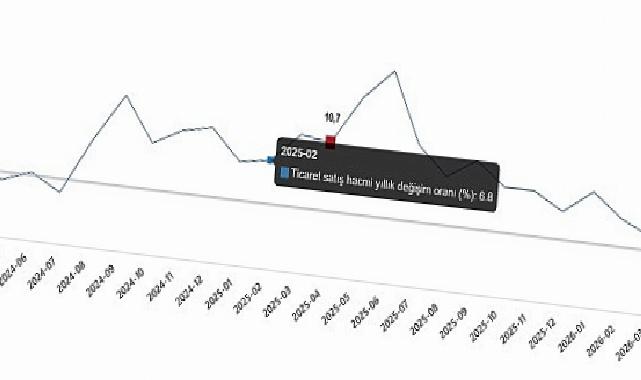 Ticaret Satış Hacim Endeksi, Nisan 2026