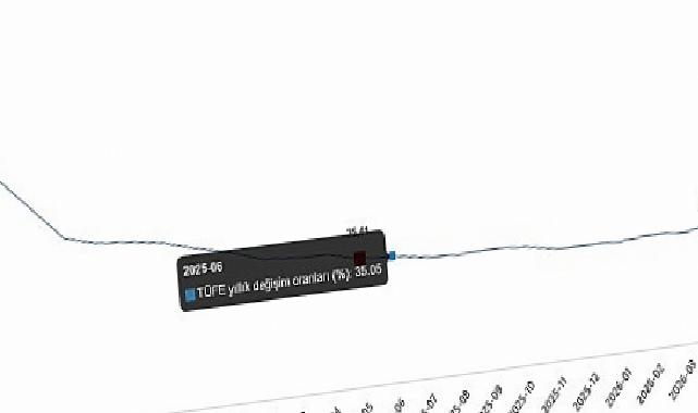 Tüketici Fiyat Endeksi, Mayıs 2026