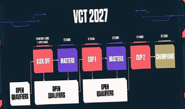 VALORANT’ta Challengers ekipleri sahneye çıkıyor: 2026 VCT EMEA Stage 2, 15 Temmuz’da başlıyor