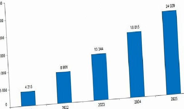 Yıllık Sanayi Eser (PRODCOM) İstatistikleri, 2025