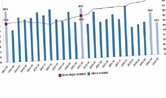 Dış Ticaret Endeksleri, Mayıs 2026