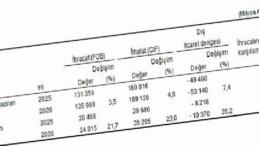 Dış Ticaret İstatistikleri, Haziran 2026