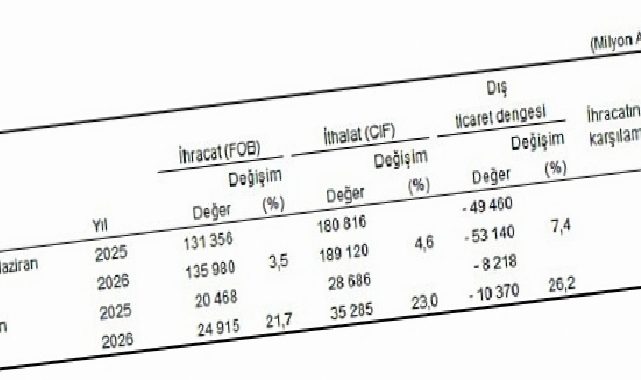 Dış Ticaret İstatistikleri, Haziran 2026