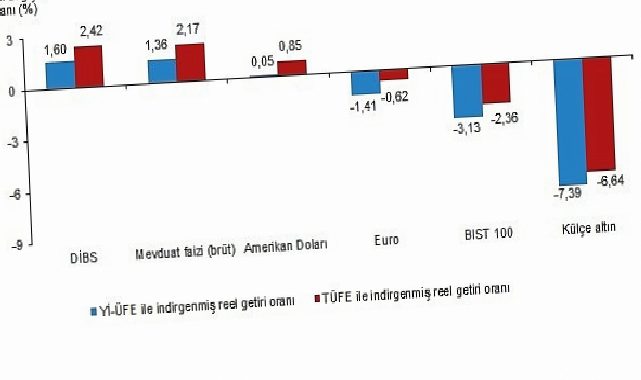 Finansal Yatırım Araçlarının Gerçek Getiri Oranları, Haziran 2026