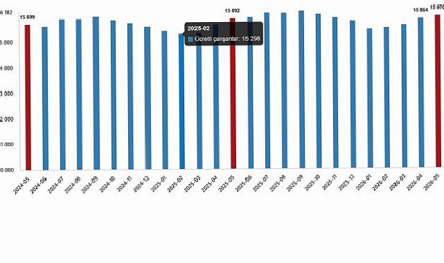 Fiyatlı Çalışan İstatistikleri, Mayıs 2026