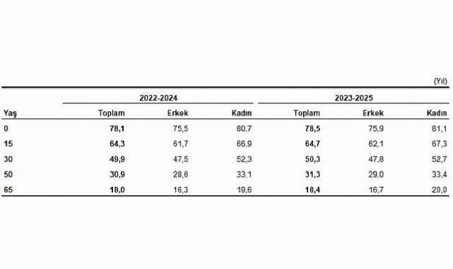 Hayat Tabloları, 2023-2025