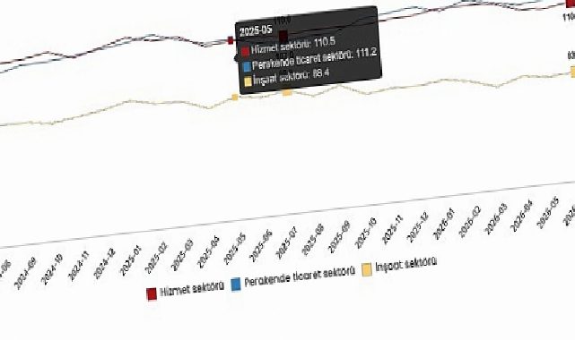 Hizmet, Perakende Ticaret ve İnşaat İtimat Endeksleri, Temmuz 2026