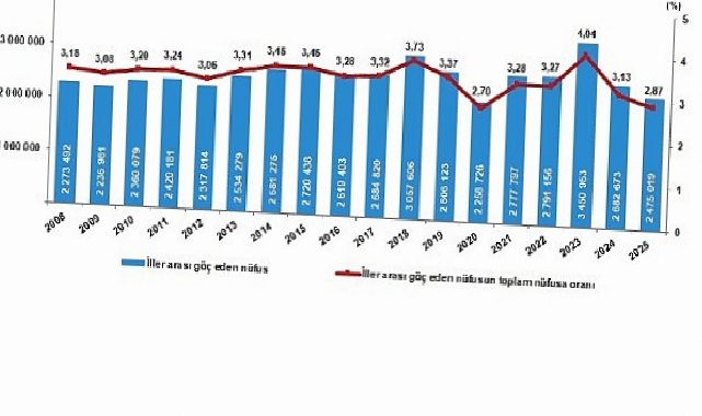 İç Göç İstatistikleri, 2025