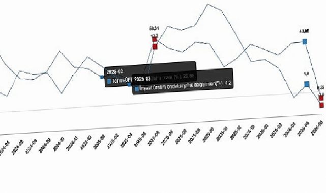 İnşaat Üretim Endeksi, Mayıs 2026