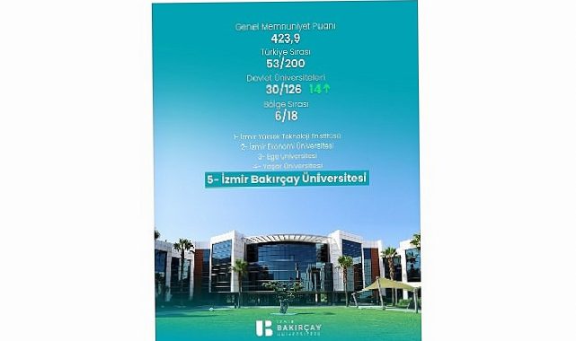 İzmir Bakırçay Üniversitesi, TÜMA 2026’da 14 Basamak Yükseldi