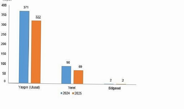 Periyodik Yayın İstatistikleri, 2025