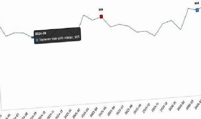 Süt ve Süt Eserleri Üretimi, Mayıs 2026