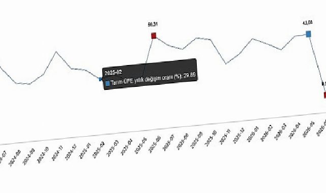 Tarım Eserleri Üretici Fiyat Endeksi, Haziran 2026