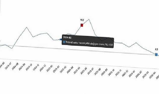 Ticaret Satış Hacim Endeksi, Mayıs 2026