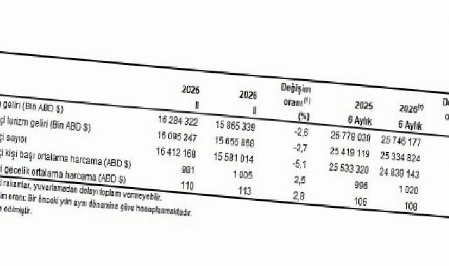 Turizm İstatistikleri, II. Çeyrek: Nisan-Haziran, 2026