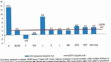 Dönemsel Gayrisafi Yurt İçi Hasıla, II. Çeyrek: Nisan-Haziran, 2026