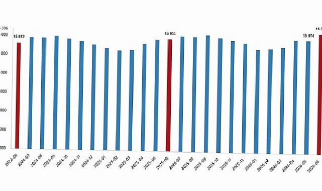 Fiyatlı Çalışan İstatistikleri, Haziran 2026