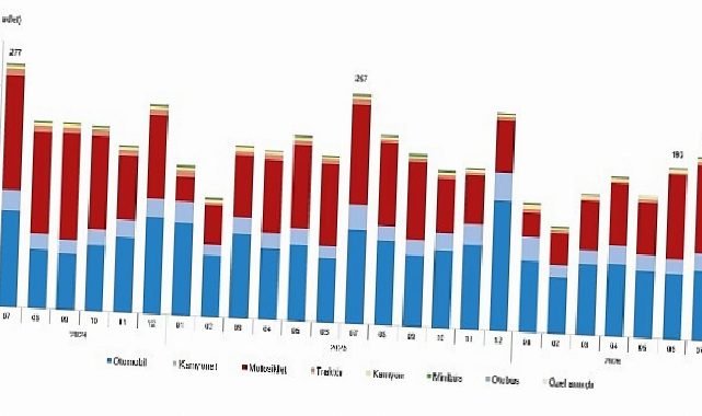 Motorlu Kara Taşıtları, Temmuz 2026