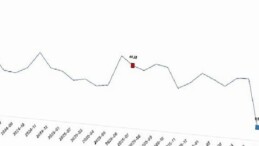 Tarım eserleri üretici fiyat endeksi (Tarım-ÜFE) yıllık yüzde 18,81 arttı, aylık yüzde 2,31 arttı