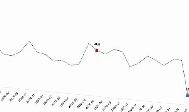 Tarım eserleri üretici fiyat endeksi (Tarım-ÜFE) yıllık yüzde 18,81 arttı, aylık yüzde 2,31 arttı