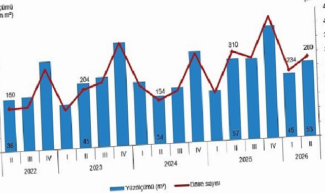 Yapı Müsaade İstatistikleri, II. Çeyrek: Nisan-Haziran 2026