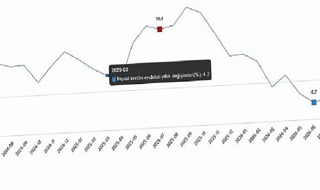 İnşaat Üretim Endeksi, Temmuz 2026